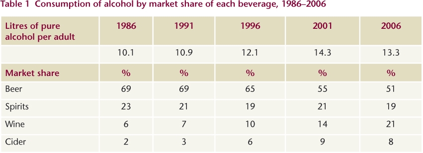 Table 1 Consumption of alcohol by market share of each beverage, 1986–2006