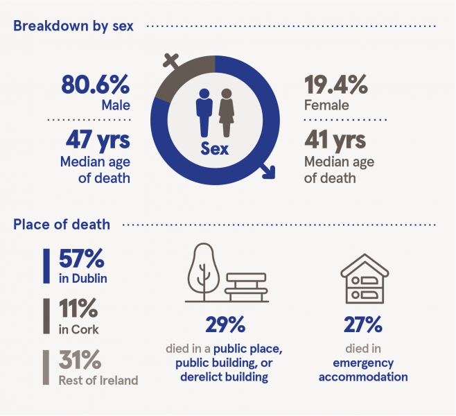 Infographic with data on deaths by sex.