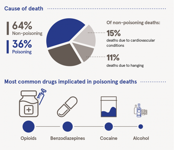 Infographic with poisoning deaths data as described in the text
