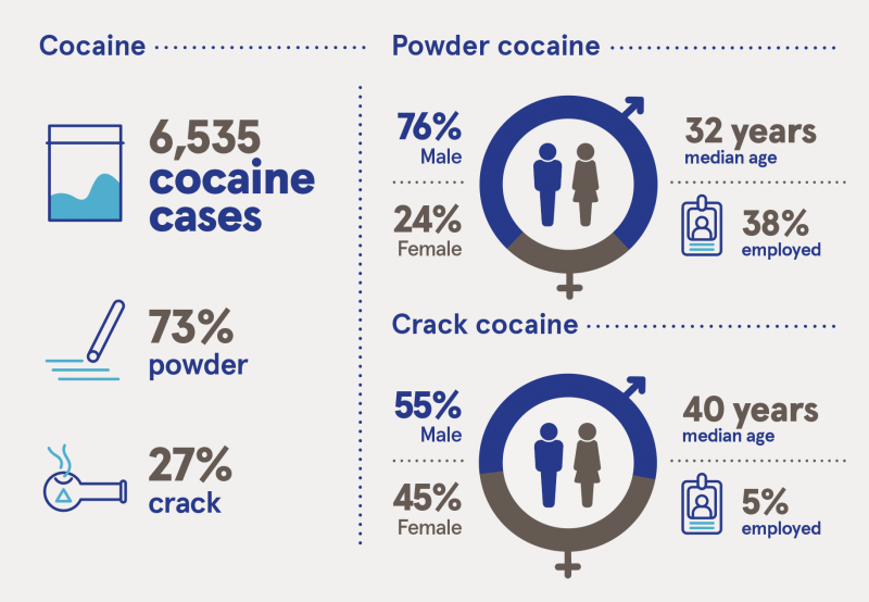 Infographic with cocaine treatment data