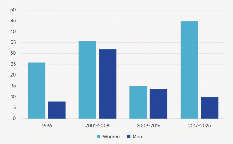 Bar chart with counts of men and women in strategies over time