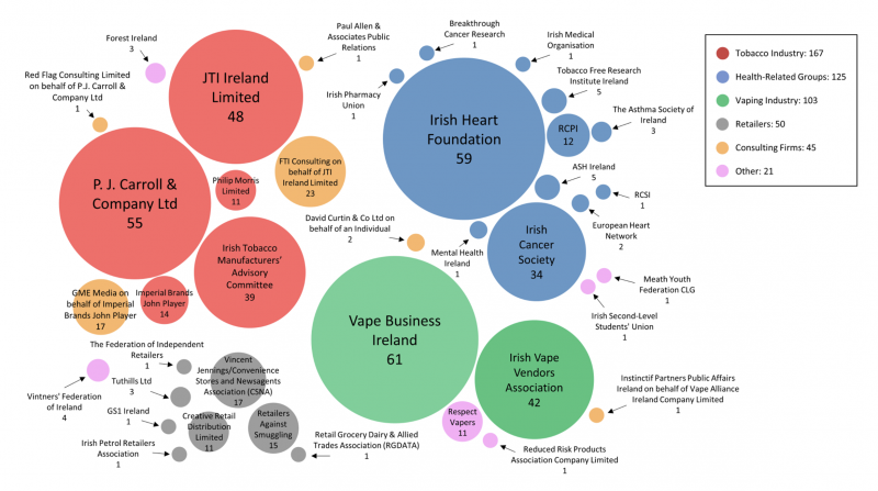 Image visually showing number of lobby submissions by organisation