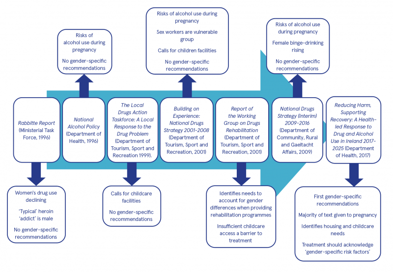 Image of strategies over time and mentions of women