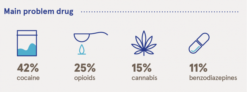 Infographic with problem drug use