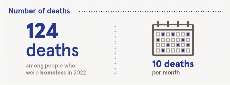 Infographic with number of deaths