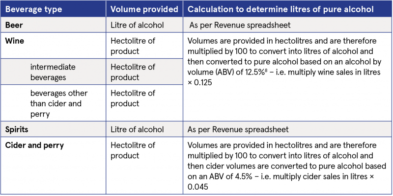 Table calculating litres of alcohol