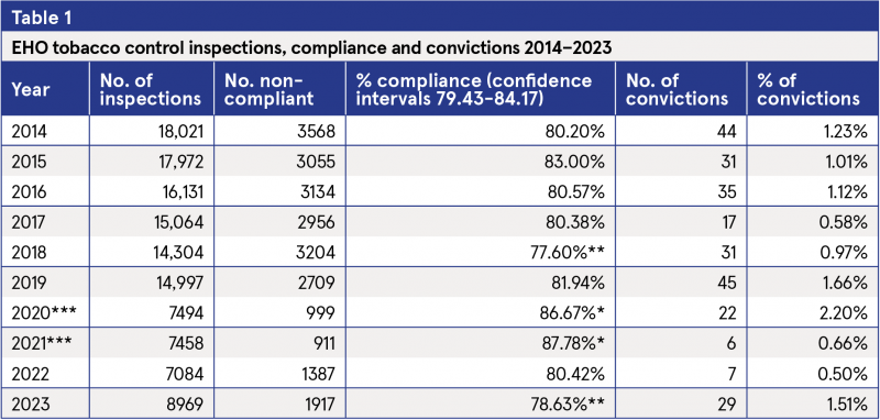 Table of EHO tobacco control inspections, compliance and convictions 2014–2023