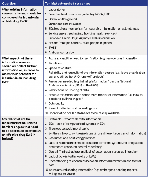 Table with questions and ranking