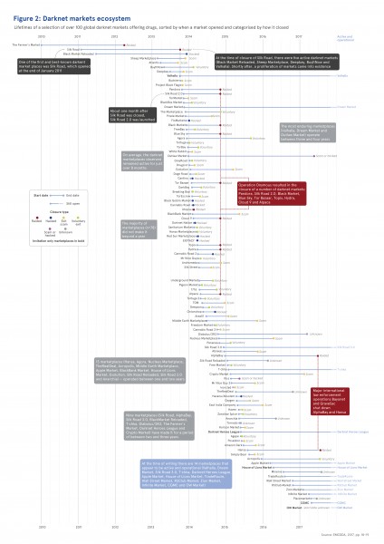 Current Darknet Markets