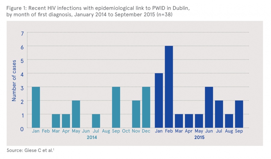 Hiv Infection Among Homeless People Who Inject Drugs Drugs And Alcohol