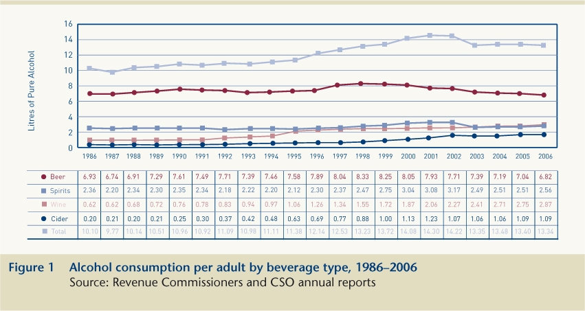 Figure 1 Alcohol consumption per adult by beverage type, 1986–2006