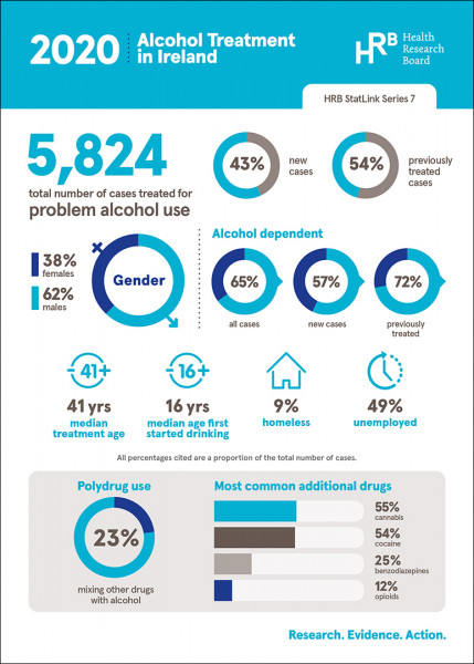 Infographic showing key data from alcohol treatment report