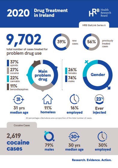 Infographic showing key data from drug treatment report