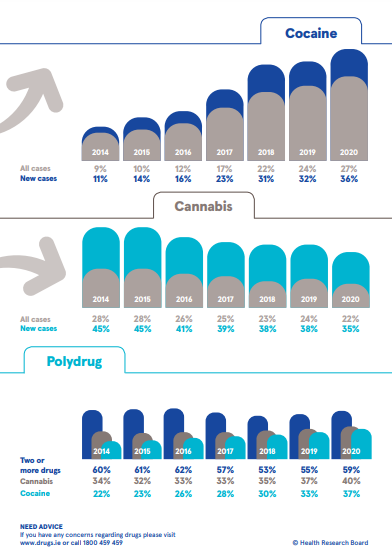 Infographic showing key data from drug treatment report for cocaine, cannabis and polydrug use