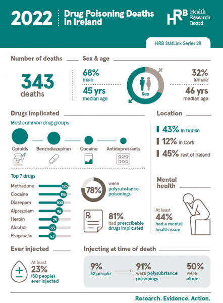 Infographic showing key data from drug treatment report