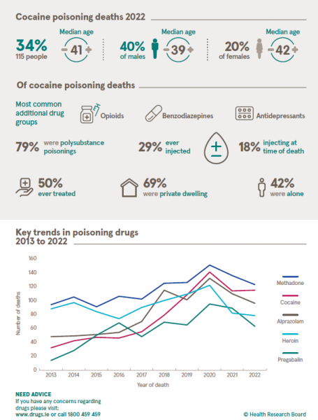 Infographic showing key data from drug treatment report