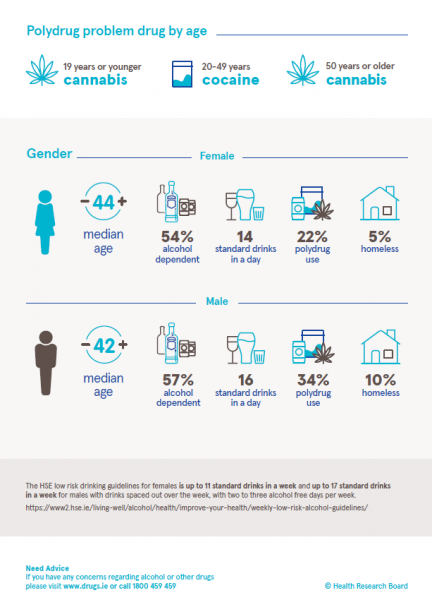 Infographic showing key data from alcohol treatment report