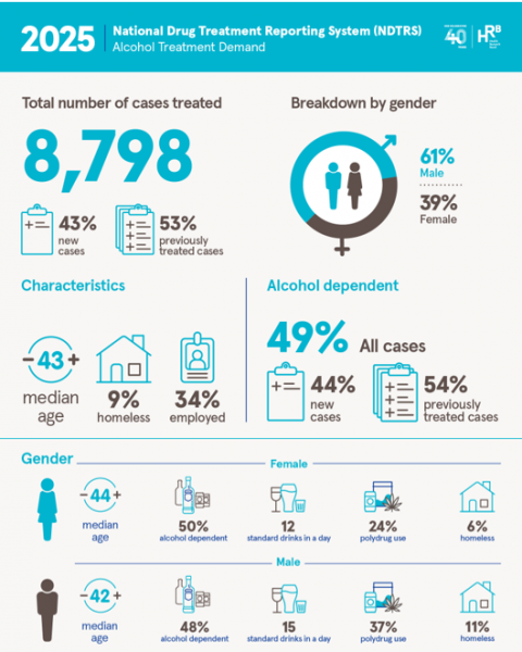 Infographic showing key data from alcohol treatment report