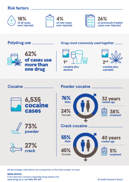 Infographic showing key data from drug treatment report