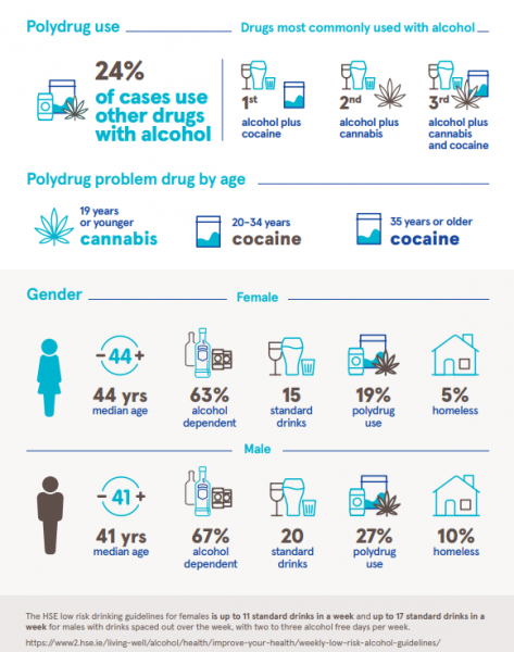 Infographic showing key data from alcohol treatment report