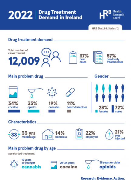 Infographic showing key data from drug treatment report